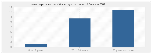 Women age distribution of Comus in 2007