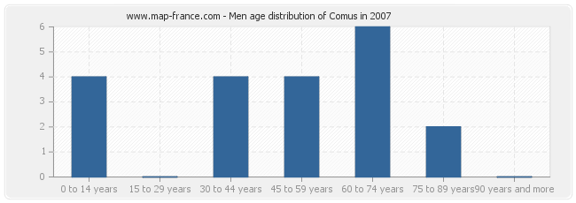 Men age distribution of Comus in 2007
