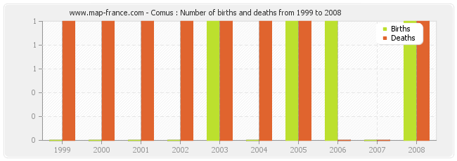 Comus : Number of births and deaths from 1999 to 2008