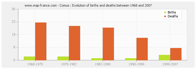 Comus : Evolution of births and deaths between 1968 and 2007