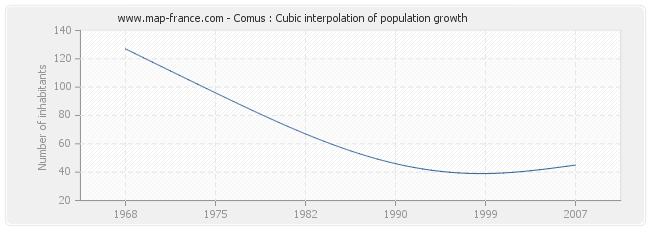 Comus : Cubic interpolation of population growth