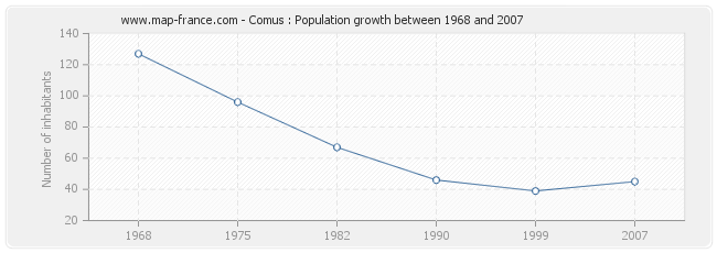 Population Comus