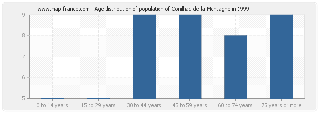 Age distribution of population of Conilhac-de-la-Montagne in 1999