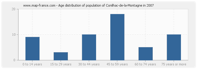 Age distribution of population of Conilhac-de-la-Montagne in 2007