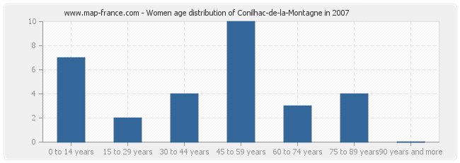 Women age distribution of Conilhac-de-la-Montagne in 2007