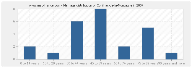 Men age distribution of Conilhac-de-la-Montagne in 2007