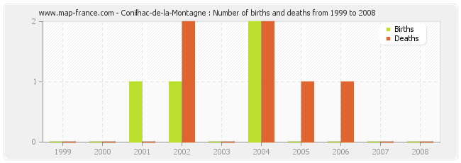 Conilhac-de-la-Montagne : Number of births and deaths from 1999 to 2008