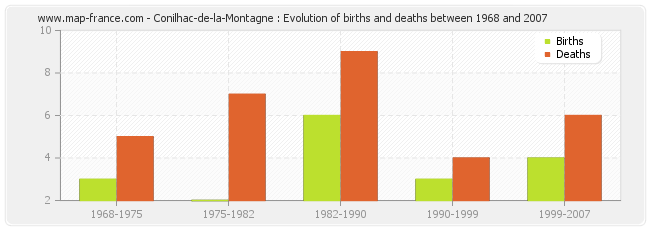 Conilhac-de-la-Montagne : Evolution of births and deaths between 1968 and 2007