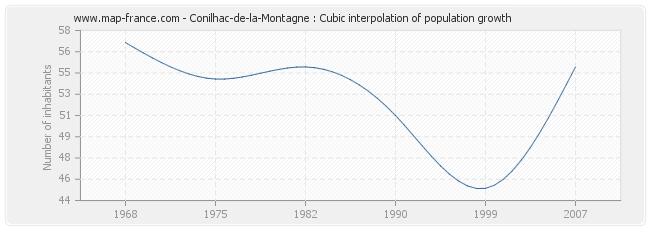 Conilhac-de-la-Montagne : Cubic interpolation of population growth