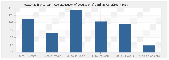 Age distribution of population of Conilhac-Corbières in 1999