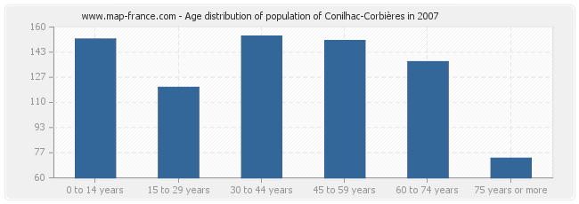 Age distribution of population of Conilhac-Corbières in 2007