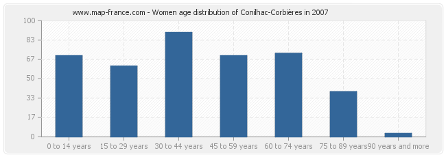 Women age distribution of Conilhac-Corbières in 2007