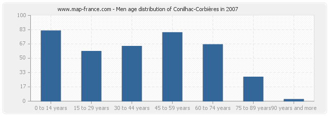 Men age distribution of Conilhac-Corbières in 2007