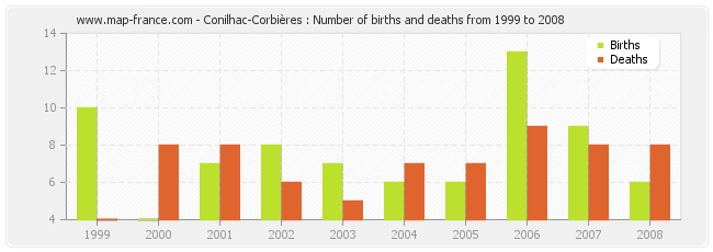 Conilhac-Corbières : Number of births and deaths from 1999 to 2008