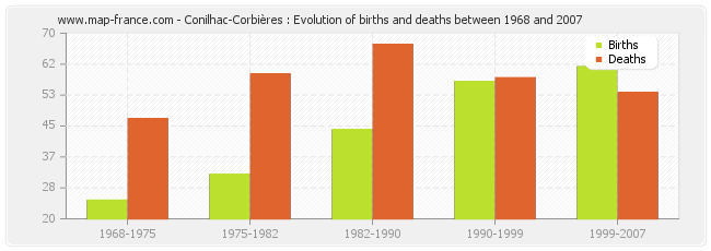 Conilhac-Corbières : Evolution of births and deaths between 1968 and 2007