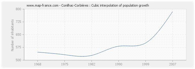 Conilhac-Corbières : Cubic interpolation of population growth