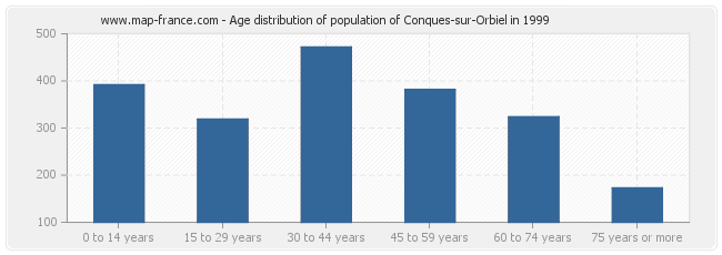 Age distribution of population of Conques-sur-Orbiel in 1999