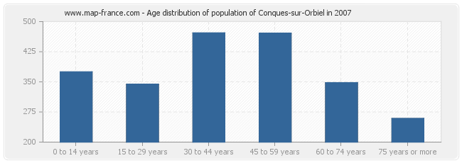 Age distribution of population of Conques-sur-Orbiel in 2007