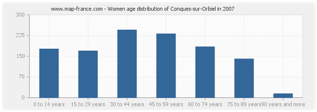 Women age distribution of Conques-sur-Orbiel in 2007