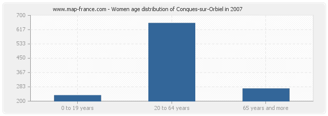 Women age distribution of Conques-sur-Orbiel in 2007