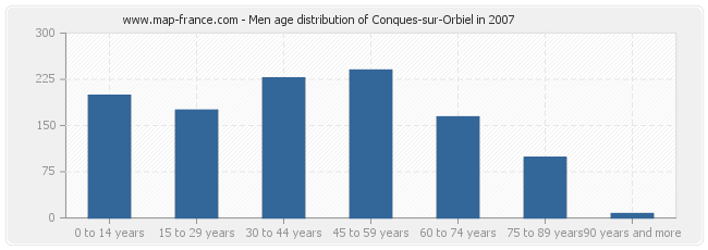 Men age distribution of Conques-sur-Orbiel in 2007