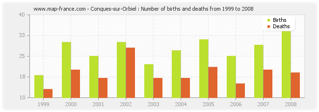 Conques-sur-Orbiel : Number of births and deaths from 1999 to 2008
