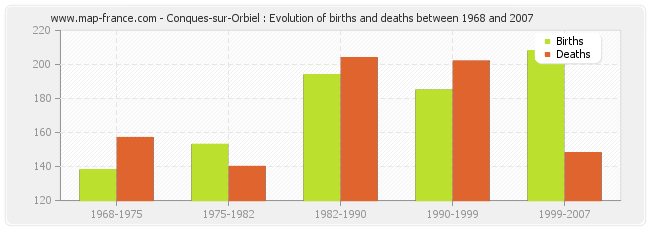Conques-sur-Orbiel : Evolution of births and deaths between 1968 and 2007