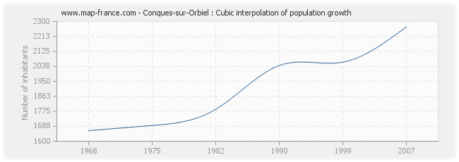 Conques-sur-Orbiel : Cubic interpolation of population growth