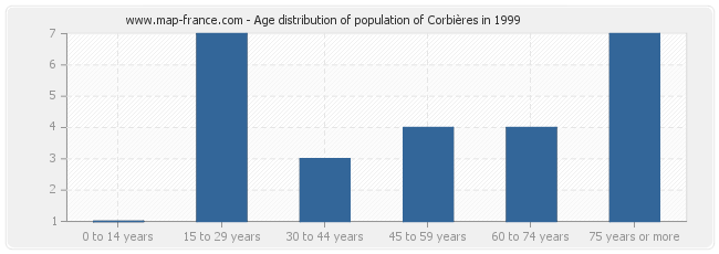 Age distribution of population of Corbières in 1999