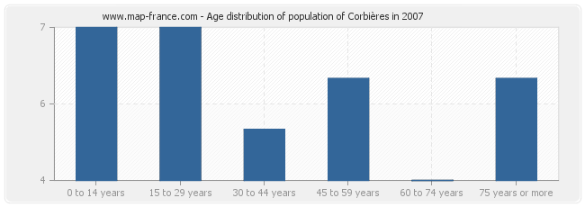 Age distribution of population of Corbières in 2007