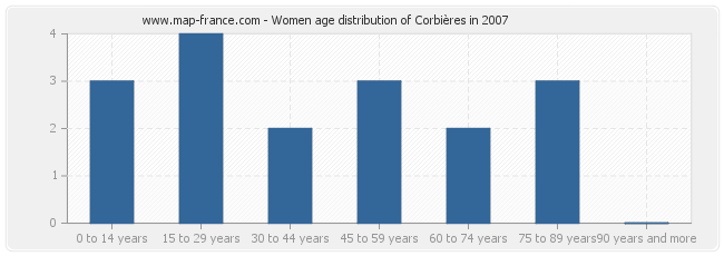 Women age distribution of Corbières in 2007