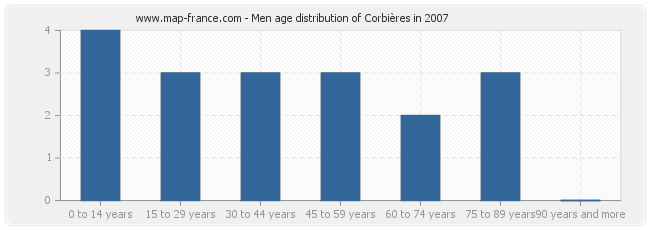 Men age distribution of Corbières in 2007