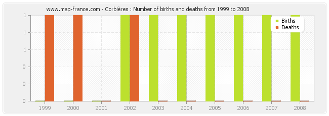Corbières : Number of births and deaths from 1999 to 2008