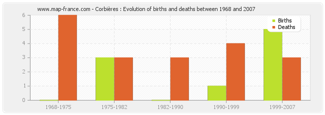 Corbières : Evolution of births and deaths between 1968 and 2007