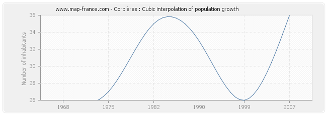 Corbières : Cubic interpolation of population growth