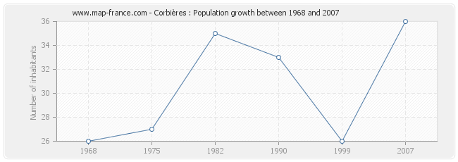 Population Corbières