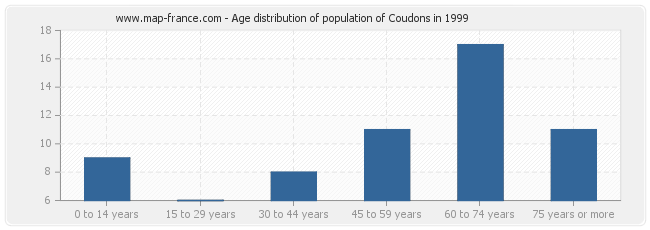 Age distribution of population of Coudons in 1999