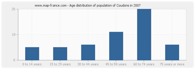 Age distribution of population of Coudons in 2007