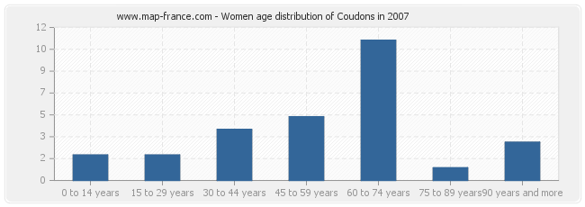 Women age distribution of Coudons in 2007