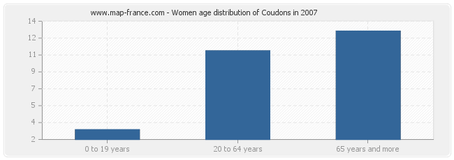 Women age distribution of Coudons in 2007