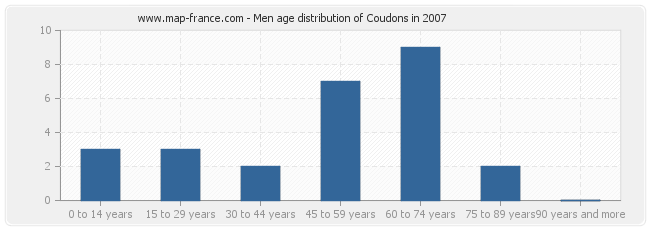 Men age distribution of Coudons in 2007