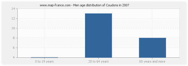 Men age distribution of Coudons in 2007