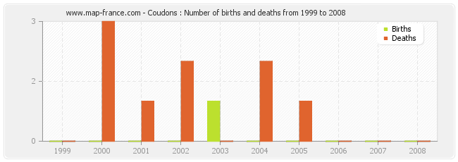 Coudons : Number of births and deaths from 1999 to 2008