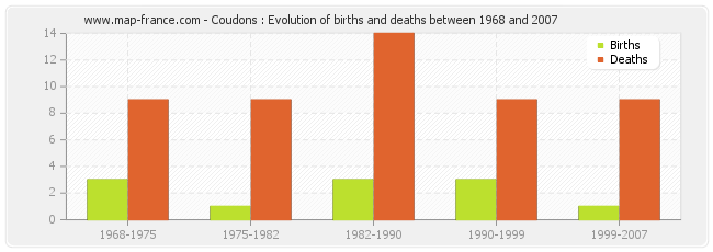 Coudons : Evolution of births and deaths between 1968 and 2007
