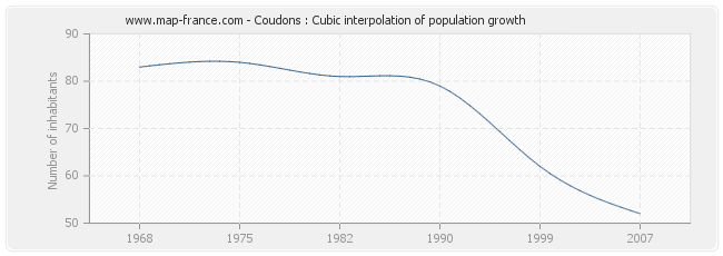 Coudons : Cubic interpolation of population growth