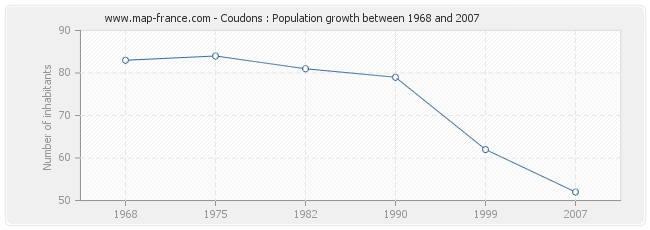 Population Coudons