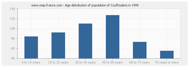 Age distribution of population of Couffoulens in 1999
