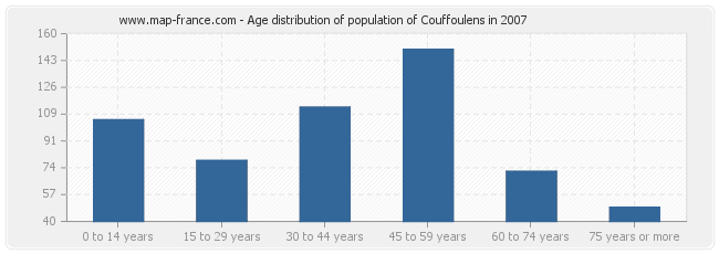 Age distribution of population of Couffoulens in 2007