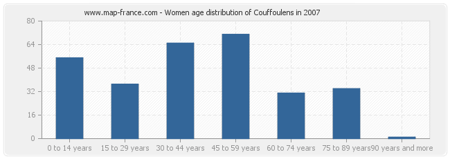 Women age distribution of Couffoulens in 2007