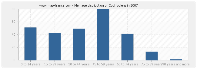 Men age distribution of Couffoulens in 2007